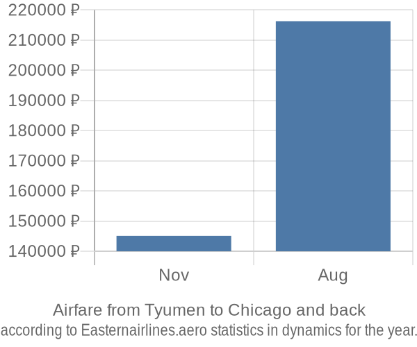 Airfare from Tyumen to Chicago prices