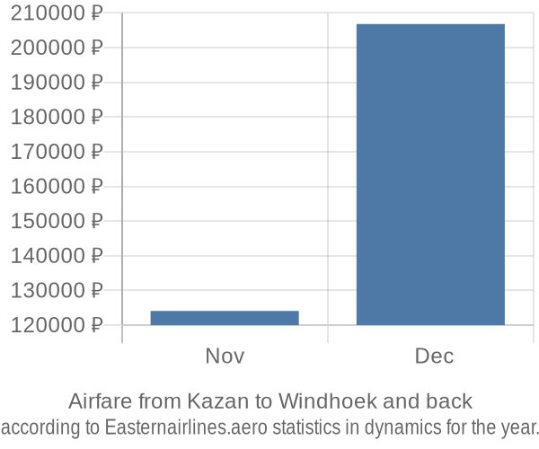 Airfare from Kazan to Windhoek prices