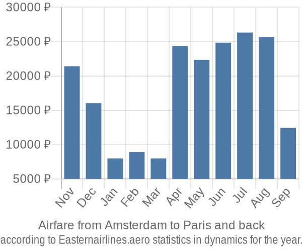 Airfare from Amsterdam to Paris prices