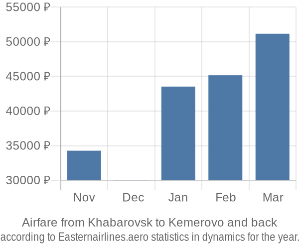 Airfare from Khabarovsk to Kemerovo prices