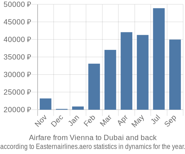 Airfare from Vienna to Dubai prices