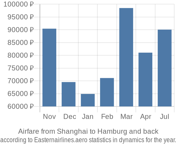 Airfare from Shanghai to Hamburg prices