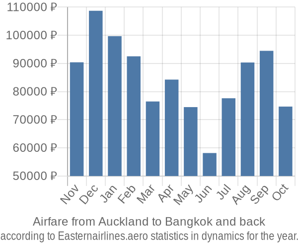 Airfare from Auckland to Bangkok prices