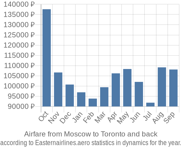 Airfare from Moscow to Toronto prices