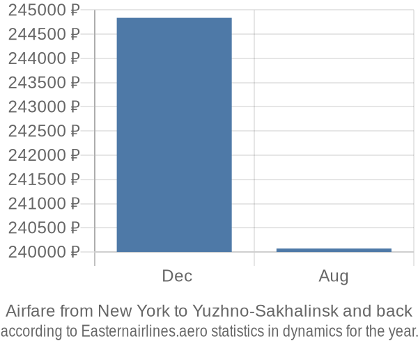 Airfare from New York to Yuzhno-Sakhalinsk prices