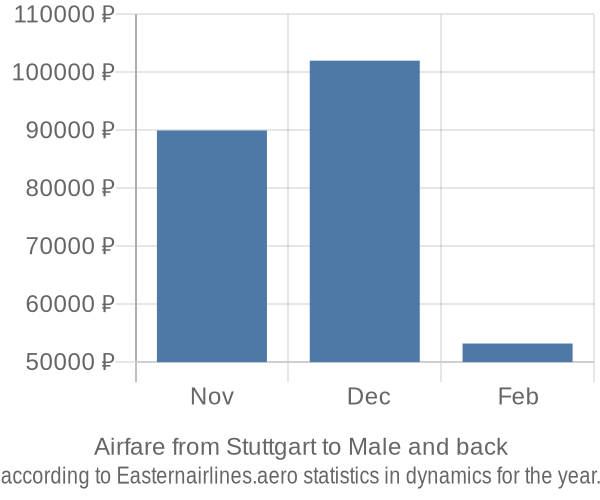 Airfare from Stuttgart to Male prices