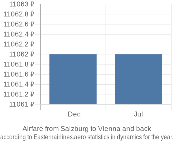 Airfare from Salzburg to Vienna prices