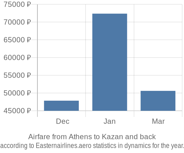 Airfare from Athens to Kazan prices