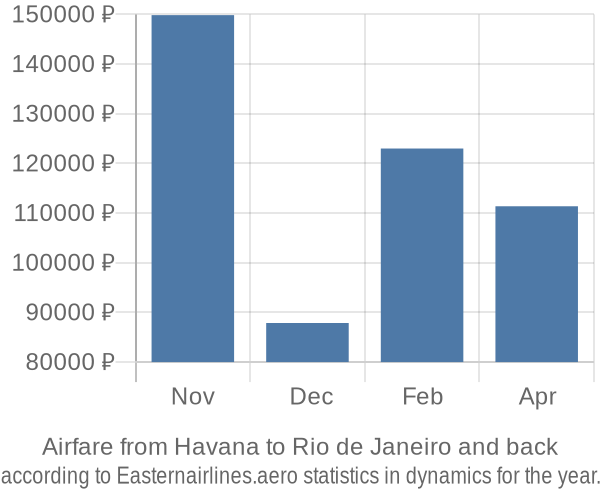 Airfare from Havana to Rio de Janeiro prices