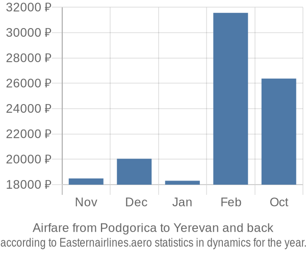 Airfare from Podgorica to Yerevan prices