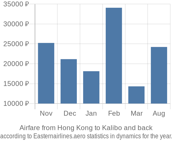 Airfare from Hong Kong to Kalibo prices