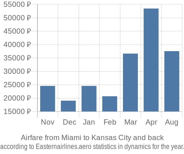 Airfare from Miami to Kansas City prices