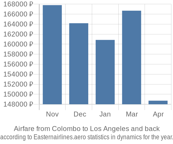 Airfare from Colombo to Los Angeles prices