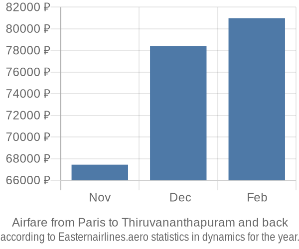 Airfare from Paris to Thiruvananthapuram prices