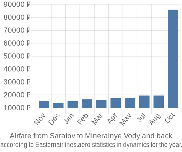 Airfare from Saratov to Mineralnye Vody prices