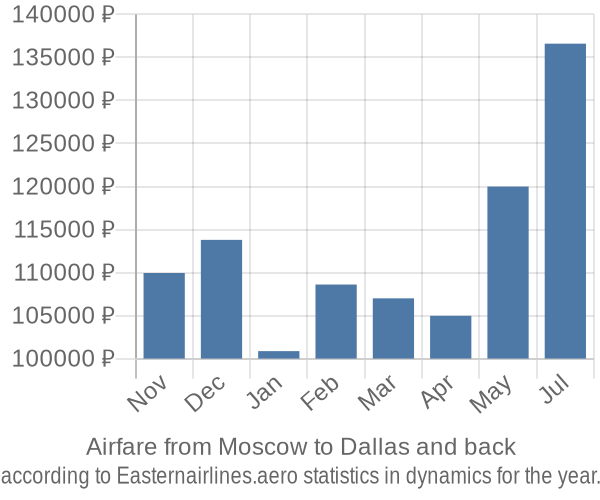 Airfare from Moscow to Dallas prices