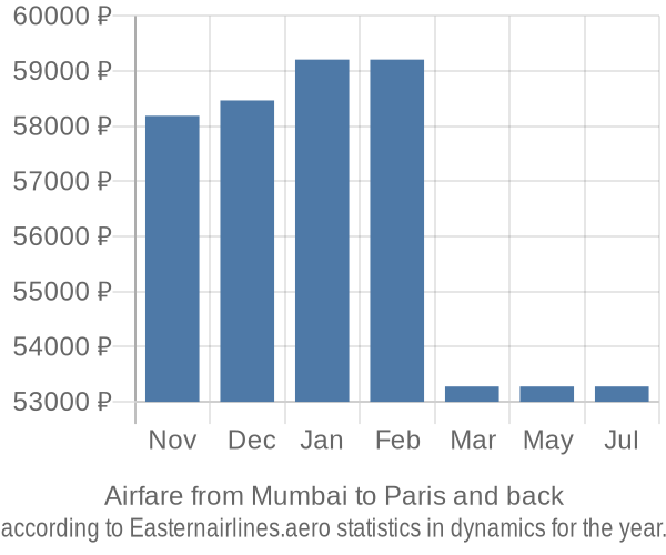 Airfare from Mumbai to Paris prices