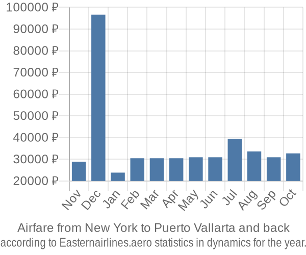 Airfare from New York to Puerto Vallarta prices