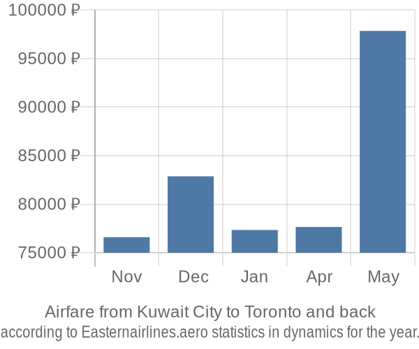 Airfare from Kuwait City to Toronto prices
