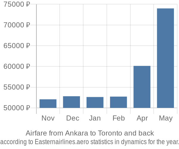 Airfare from Ankara to Toronto prices