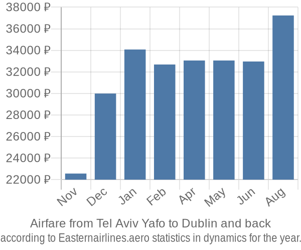 Airfare from Tel Aviv Yafo to Dublin prices