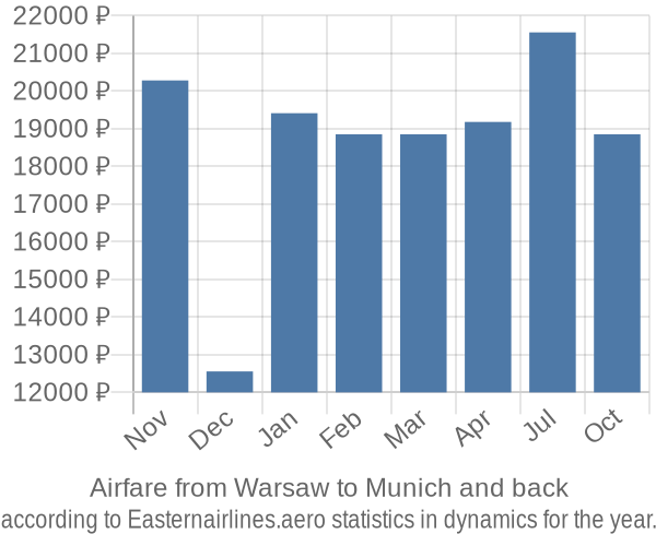 Airfare from Warsaw to Munich prices