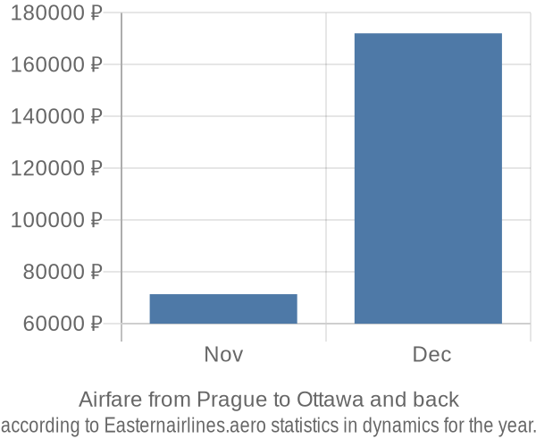 Airfare from Prague to Ottawa prices