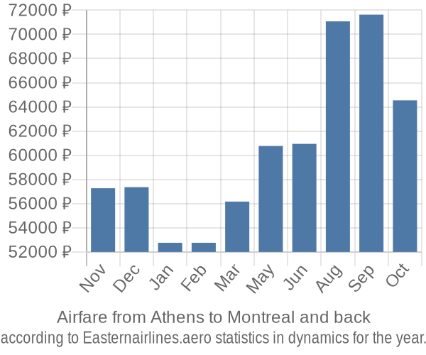 Airfare from Athens to Montreal prices