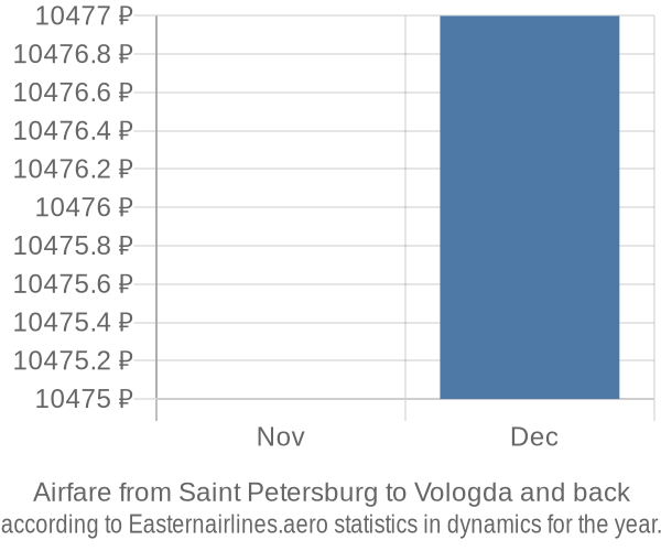 Airfare from Saint Petersburg to Vologda prices