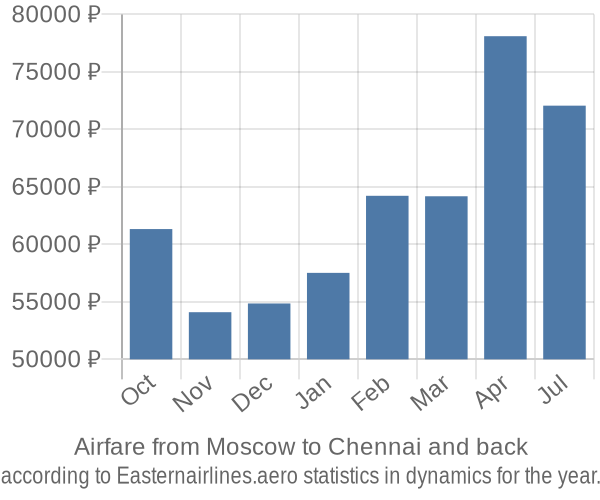 Airfare from Moscow to Chennai prices
