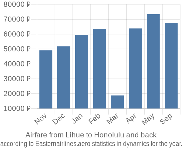 Airfare from Lihue to Honolulu prices
