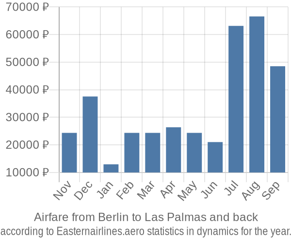 Airfare from Berlin to Las Palmas prices