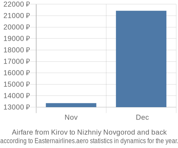 Airfare from Kirov to Nizhniy Novgorod prices