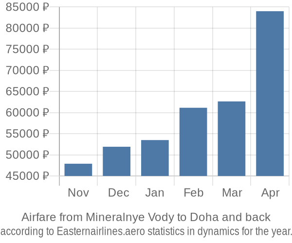 Airfare from Mineralnye Vody to Doha prices
