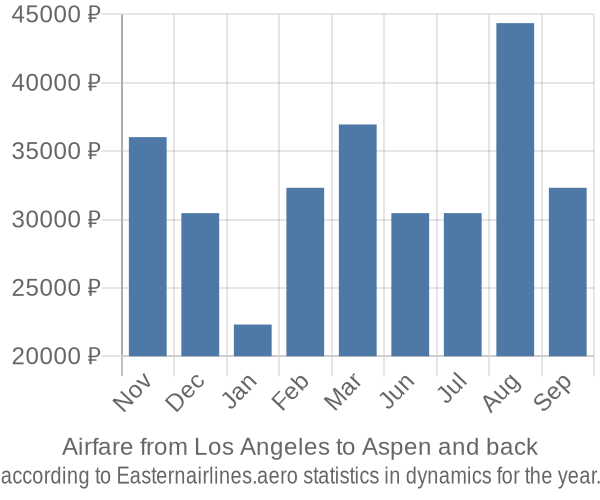 Airfare from Los Angeles to Aspen prices