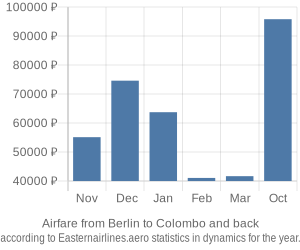 Airfare from Berlin to Colombo prices
