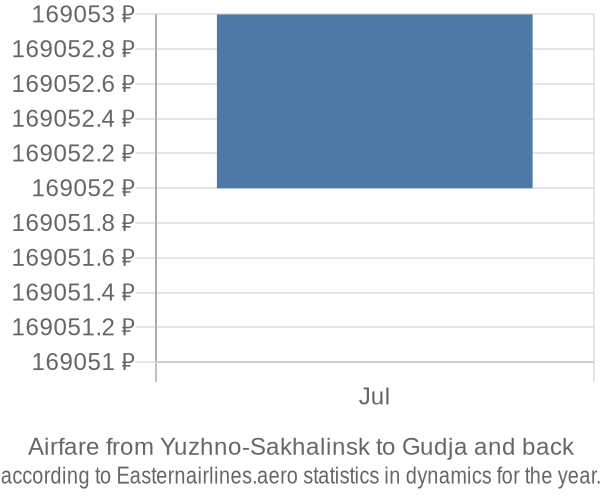 Airfare from Yuzhno-Sakhalinsk to Gudja prices