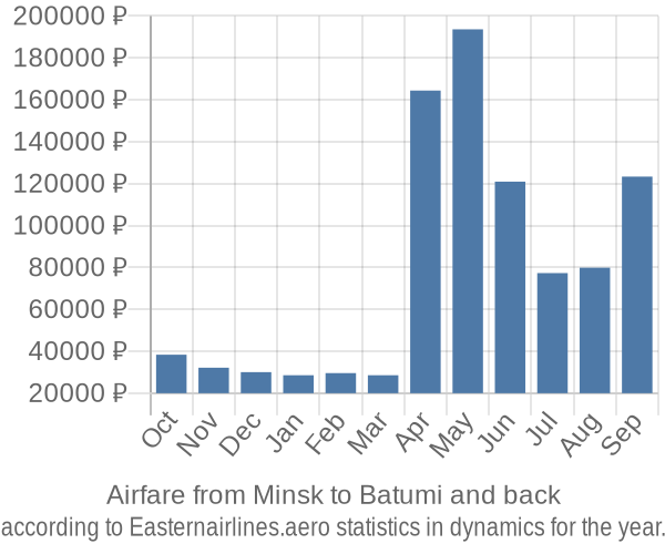 Airfare from Minsk to Batumi prices