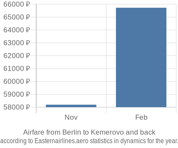 Airfare from Berlin to Kemerovo prices