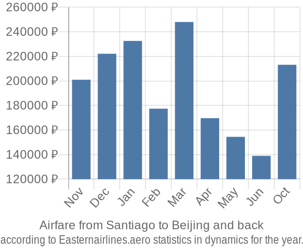 Airfare from Santiago to Beijing prices