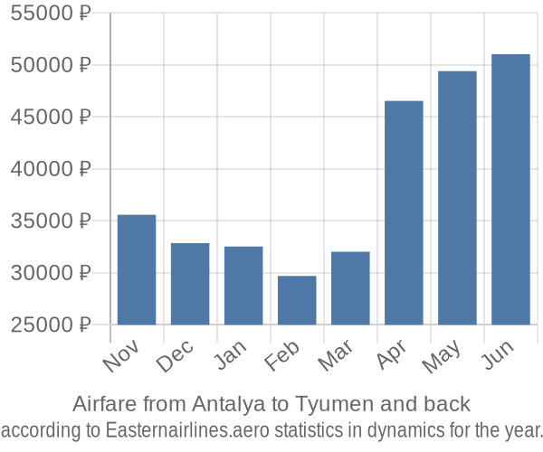 Airfare from Antalya to Tyumen prices