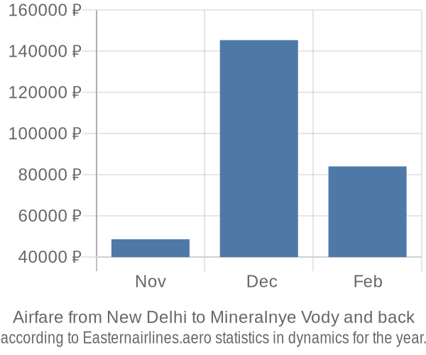 Airfare from New Delhi to Mineralnye Vody prices