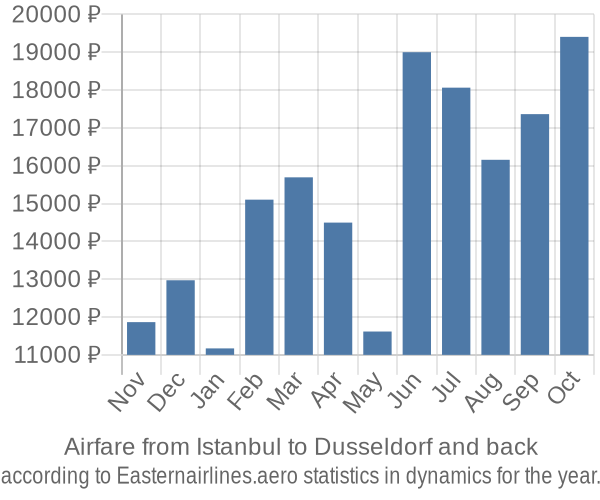 Airfare from Istanbul to Dusseldorf prices