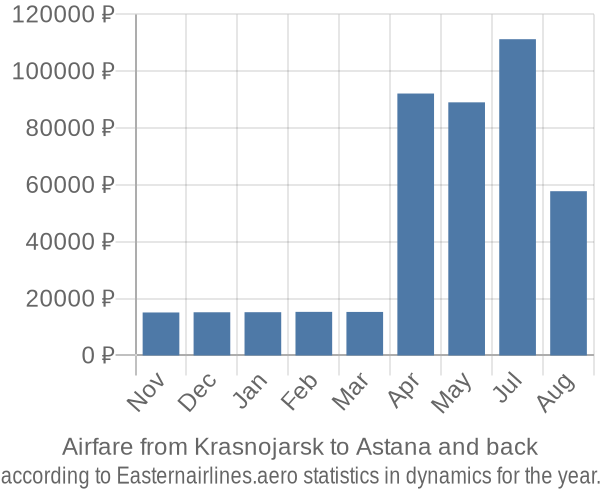 Airfare from Krasnojarsk to Astana prices