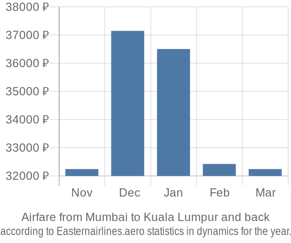 Airfare from Mumbai to Kuala Lumpur prices