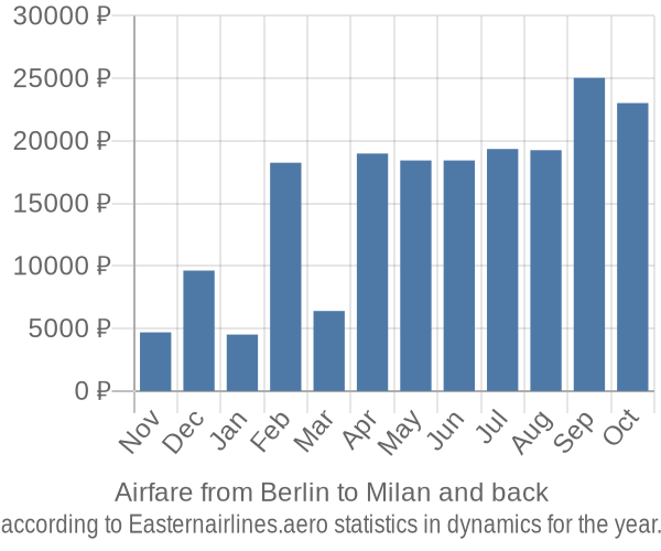 Airfare from Berlin to Milan prices