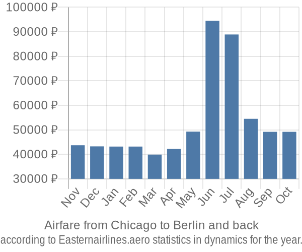 Airfare from Chicago to Berlin prices