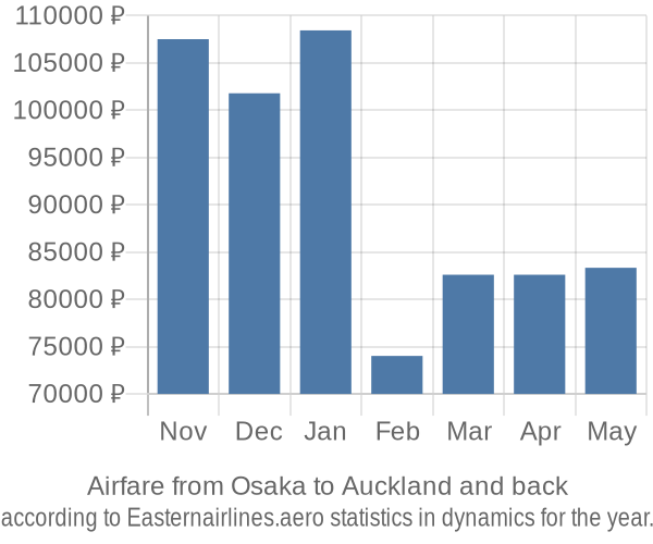 Airfare from Osaka to Auckland prices