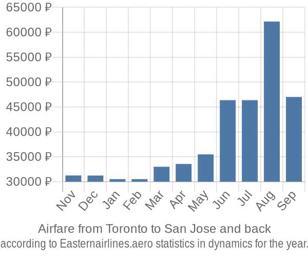 Airfare from Toronto to San Jose prices