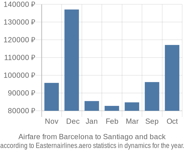 Airfare from Barcelona to Santiago prices